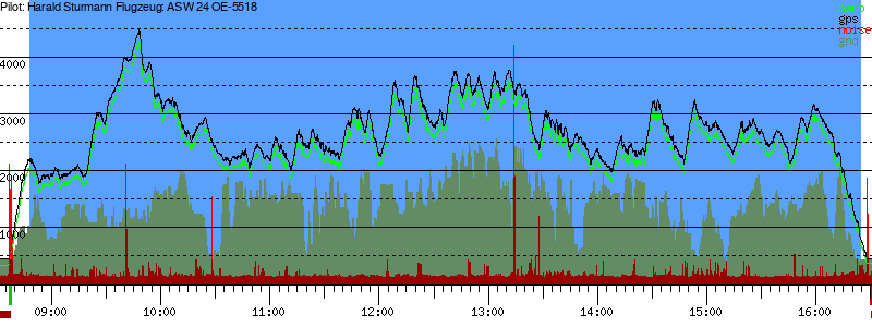 Barometer